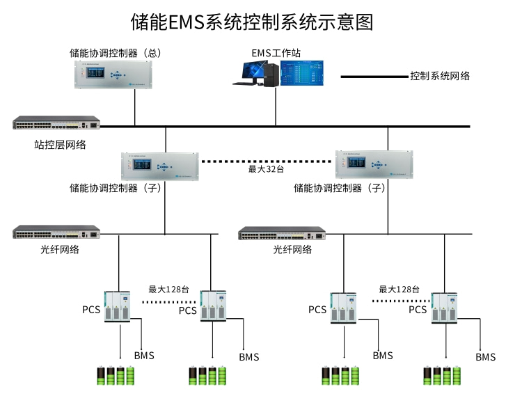 储能EMS系统网络图